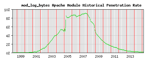 mod_log_bytes Module Historical Market Share Graph