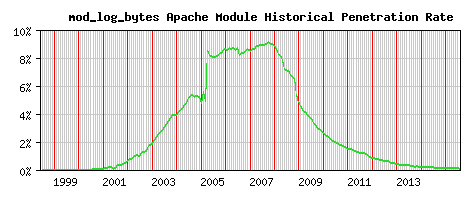 mod_log_bytes Module Historical Market Share Graph