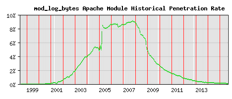 mod_log_bytes Module Historical Market Share Graph