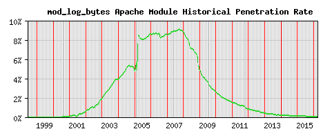 mod_log_bytes Module Historical Market Share Graph