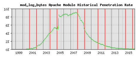 mod_log_bytes Module Historical Market Share Graph