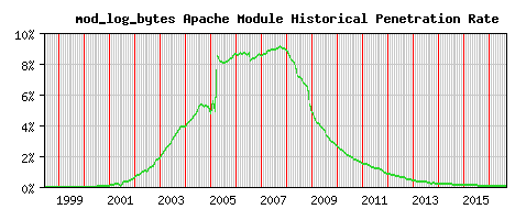 mod_log_bytes Module Historical Market Share Graph