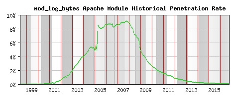 mod_log_bytes Module Historical Market Share Graph