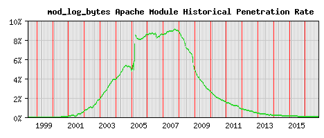 mod_log_bytes Module Historical Market Share Graph