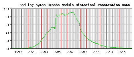 mod_log_bytes Module Historical Market Share Graph