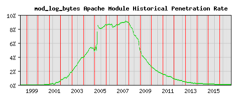 mod_log_bytes Module Historical Market Share Graph