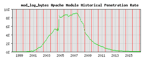 mod_log_bytes Module Historical Market Share Graph