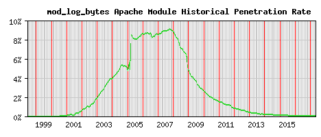 mod_log_bytes Module Historical Market Share Graph