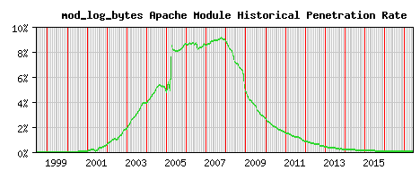 mod_log_bytes Module Historical Market Share Graph