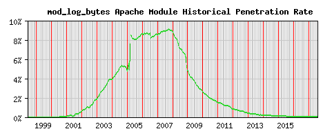 mod_log_bytes Module Historical Market Share Graph