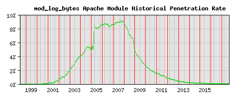 mod_log_bytes Module Historical Market Share Graph