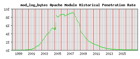 mod_log_bytes Module Historical Market Share Graph