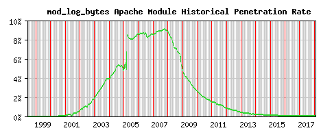 mod_log_bytes Module Historical Market Share Graph