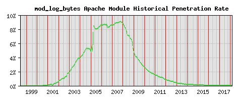 mod_log_bytes Module Historical Market Share Graph