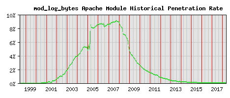 mod_log_bytes Module Historical Market Share Graph