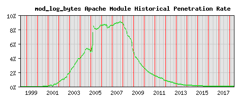 mod_log_bytes Module Historical Market Share Graph