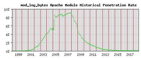 mod_log_bytes Module Historical Market Share Graph