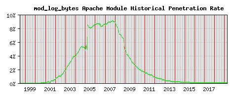 mod_log_bytes Module Historical Market Share Graph
