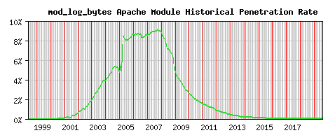 mod_log_bytes Module Historical Market Share Graph