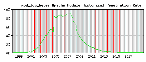 mod_log_bytes Module Historical Market Share Graph