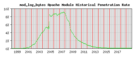 mod_log_bytes Module Historical Market Share Graph