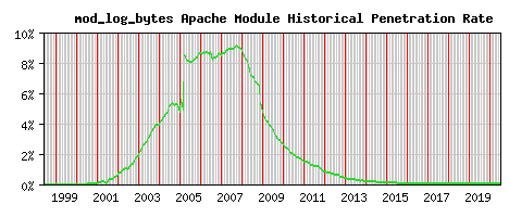 mod_log_bytes Module Historical Market Share Graph