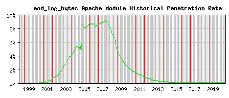 mod_log_bytes Module Historical Market Share Graph