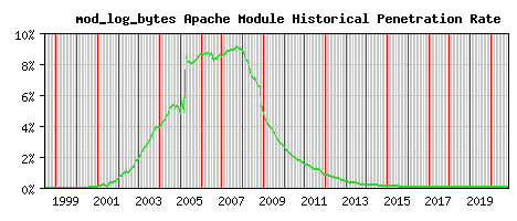mod_log_bytes Module Historical Market Share Graph