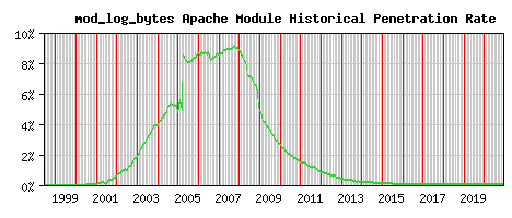 mod_log_bytes Module Historical Market Share Graph