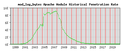 mod_log_bytes Module Historical Market Share Graph
