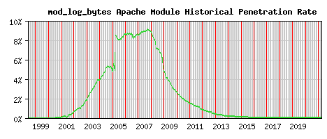 mod_log_bytes Module Historical Market Share Graph