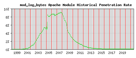 mod_log_bytes Module Historical Market Share Graph