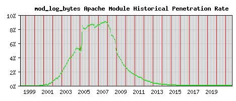mod_log_bytes Module Historical Market Share Graph