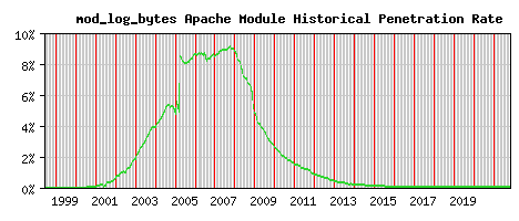 mod_log_bytes Module Historical Market Share Graph