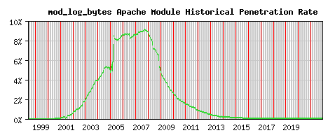 mod_log_bytes Module Historical Market Share Graph
