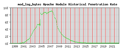 mod_log_bytes Module Historical Market Share Graph