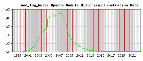 mod_log_bytes Module Historical Market Share Graph