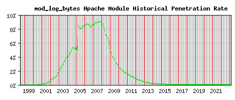 mod_log_bytes Module Historical Market Share Graph