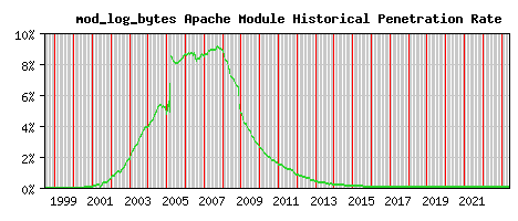 mod_log_bytes Module Historical Market Share Graph