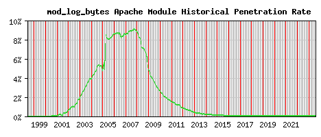 mod_log_bytes Module Historical Market Share Graph