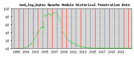 mod_log_bytes Module Historical Market Share Graph