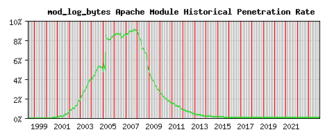 mod_log_bytes Module Historical Market Share Graph