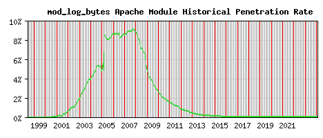 mod_log_bytes Module Historical Market Share Graph