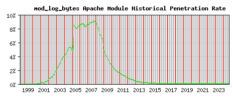 mod_log_bytes Module Historical Market Share Graph