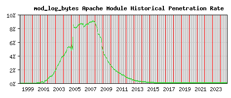mod_log_bytes Module Historical Market Share Graph