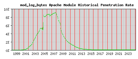mod_log_bytes Module Historical Market Share Graph