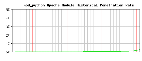 mod_python Module Historical Market Share Graph