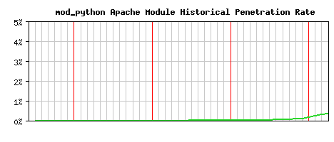 mod_python Module Historical Market Share Graph