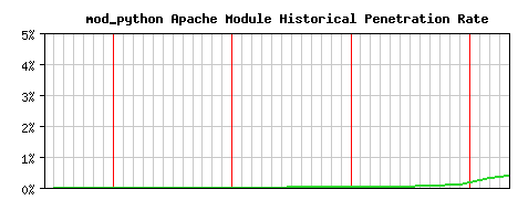 mod_python Module Historical Market Share Graph