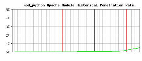 mod_python Module Historical Market Share Graph